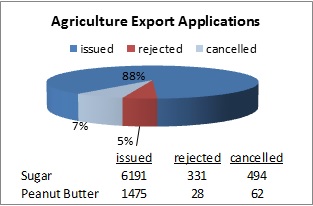 Chart of agriculture export applications in 2012