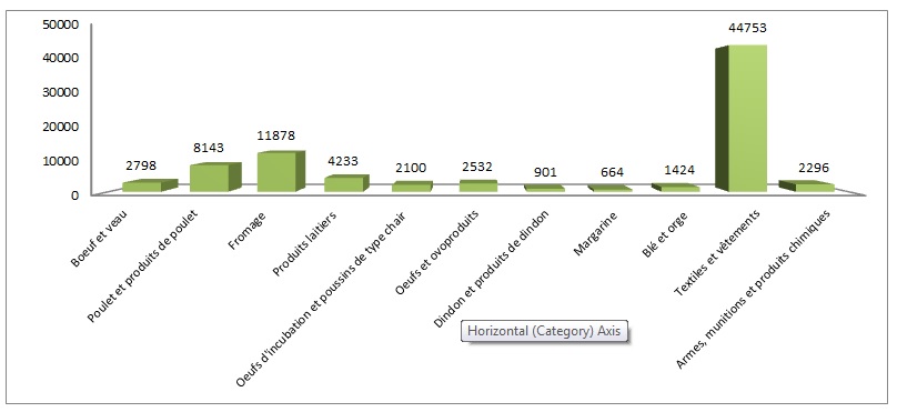 Graphique des importance économique des licences d’importation dans 2013