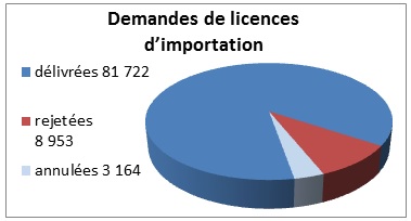 Graphique des demandes de licences d’importation en 2013