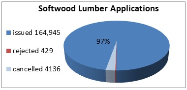 Chart of softwood lumber applications from January 1, 2012 to December 31, 2012
