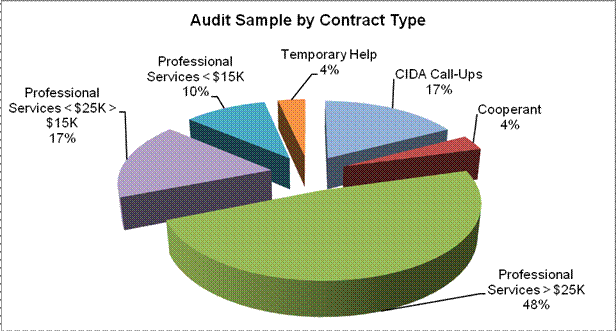 Audit Sample by Contract Type