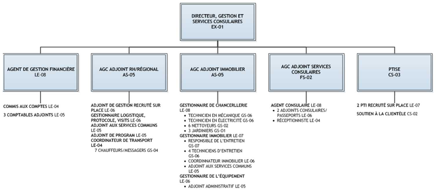 Appendix A: Organization Chart for Common Services and Consular Programs
