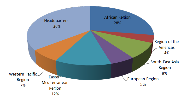 Regional Share of WHO Expenditures  in 2010–2011