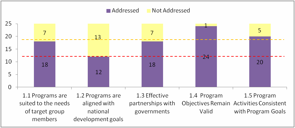 Number of Evaluations Addressing Sub-criteria for Relevance