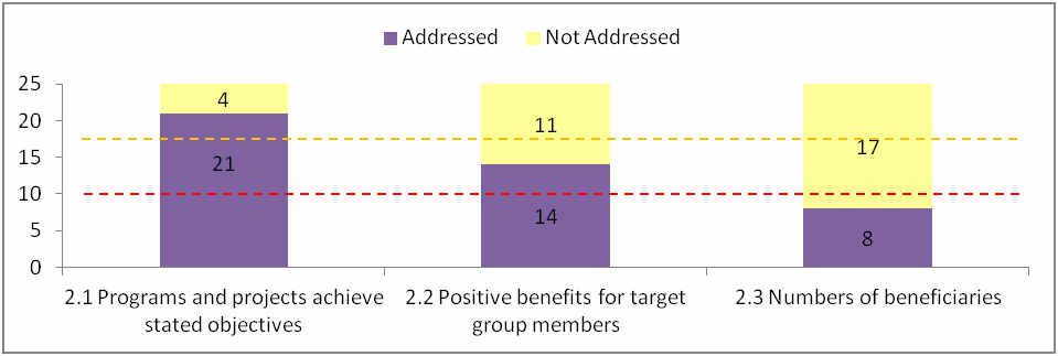 Number of Evaluations Addressing Sub-criteria for Objectives Achievement