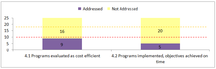 Number of Evaluations Addressing Sub-criteria for Efficiency