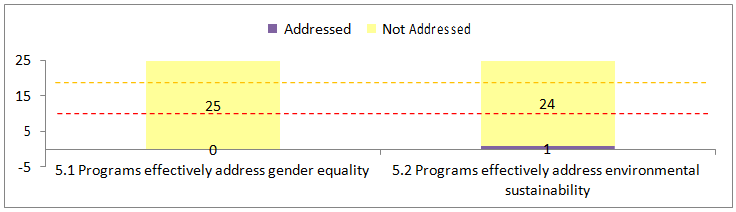 Number of Evaluations Addressing Sub-criteria for Gender Equality and Environmental Sustainability