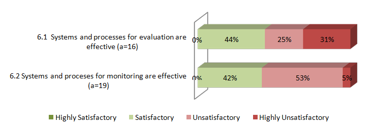 Using Evaluation and Monitoring to Strengthen Development Effectiveness