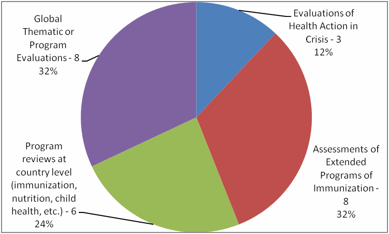 Types of Evaluation as a Percentage of the Sample