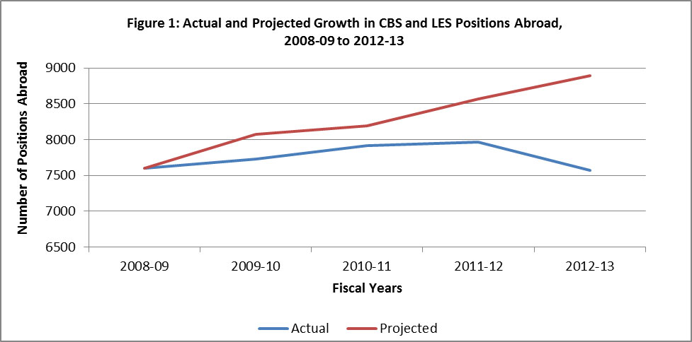 Figure 1: Actual and Projected Growth in CBS and LES Positions Abroad, 2008-09 to 2012-2013. Fiscal year 2008-09 – 7598 actual positions abroad, 7598 projected positions abroad. Fiscal year 2009-10 – 7730 actual positions abroad, 8075 projected positions abroad. Fiscal year 2010-11 – 7919 actual positions abroad, 8193 projected positions abroad. Fiscal year 2011-12 – 7968 actual positions abroad, 8565 projected positions abroad. Fiscal year 2012-13 – 7571 actual positions abroad, 8892 projected positions abroad.