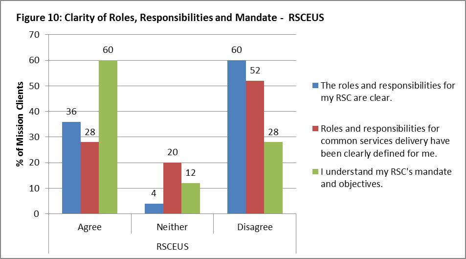 Figure 10: Clarity of Roles, Responsibilities and Mandate – RSCEUS 36% of mission clients agree with the statement “The roles and responsibilities for my RSC are clear”, 4% neither agree nor disagree, and 60 % disagree. 28% of mission clients agree with the statement “Roles and responsibilities for common services delivery have been clearly defined for me”, 20% neither agree nor disagree, and 52% disagree. 60% of mission clients agree with the statement “I understand my RSC’s mandate and objectives”, 12% neither agree nor disagree, and 28% disagree.