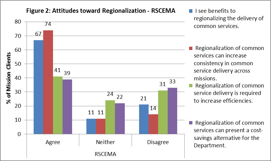 Figure 2: Attitudes toward Regionalization – RSCEMA 67% of mission clients agree with the statement “I see benefits to regionalizing the delivery of common services”, 11% neither agree nor disagree, and 21% disagree. 74% of mission clients agree to the statement “Regionalization of common services can increase consistency in common service delivery across missions”, 11% neither agree nor disagree, and 14% disagree. 41% of mission clients agree with the statement “Regionalization of common service delivery is required to increase efficiencies”, 24% neither agree nor disagree, and 31% disagree.  39% of mission clients agree to the statement “Regionalization of common services can present a cost-saving alternative for the Department”, 22% neither agree nor disagree, and 33% disagree.