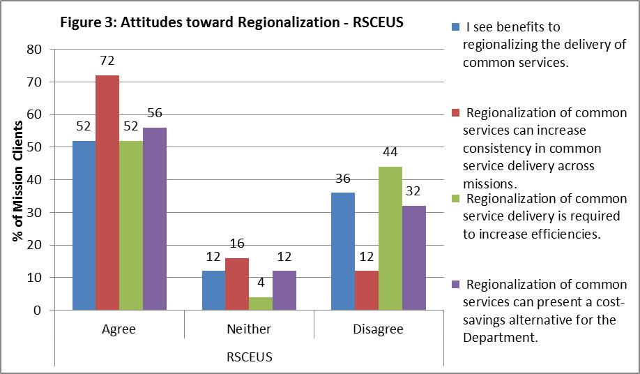 Figure 3: Attitudes toward Regionalization – RSCEUS 52% of mission clients agree with the statement “I see benefits to regionalizing the delivery of common services”, 12% neither agree nor disagree, and 36% disagree. 72% of mission clients agree to the statement “Regionalization of common services can increase consistency in common service delivery across missions”, 16% neither agree nor disagree, and 12% disagree. 52% of mission clients agree with the statement “Regionalization of common service delivery is required to increase efficiencies”, 4% neither agree nor disagree, and 44% disagree. 56% of mission clients agree to the statement “Regionalization of common services can present a cost-savings alternative for the Department”, 12% neither agree nor disagree, and 32% disagree.