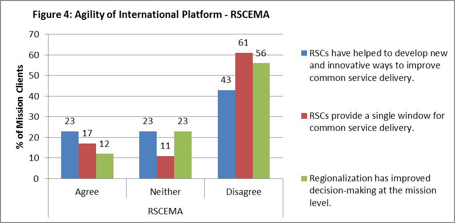 Figure 4: Agility of International Platform – RSCEMA. 23% of mission clients agree with the statement “RSCs have helped to develop new and innovative ways to improve common service delivery”, 23% neither agree nor disagree, and 43% disagree. 17% of mission clients agree to the statement “RSCs provide a single window for common service delivery”, 11% neither agree nor disagree, and 61% disagree. 12% of mission clients agree to the statement “Regionalization has improved decision-making at the mission level”, 23 % neither agree nor disagree, and 56% disagree.