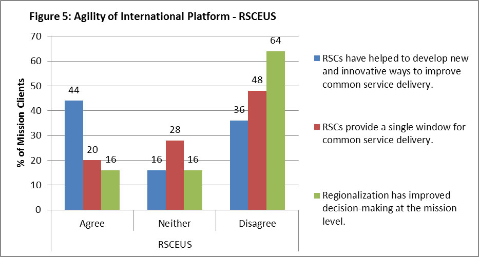 Figure 5: Agility of International Platform – RSCEUS 44% of mission clients agree with the statement “RSCs have helped to develop new and innovative ways to improve common service delivery”, 16% neither agree nor disagree, and 36% disagree. 20% of mission clients agree to the statement “RSCs provide a single window for common service delivery”, 28% neither agree nor disagree, and 48% disagree. 16% of mission clients agree to the statement “Regionalization has improved decision-making at the mission level”, 16% neither agree nor disagree, and 64 % disagree.