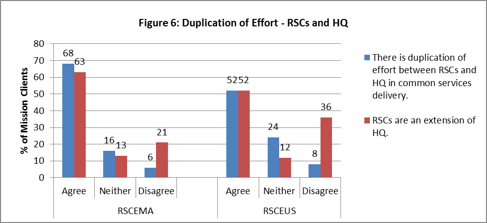 Figure 6: Duplication of Effort – RSCs and HQ 68% of RSCEMA mission clients agree with the statement “There is duplication of effort between RSCs and HQ in common services delivery”, 16% neither agree nor disagree, and 6% disagree. 63% of RSCEMA mission clients agree to the statement “RSCs are an extension of HQ”, 13% neither agree nor disagree, and 21% disagree. 52% of RSCEUS mission clients agree with the statement “There is duplication of effort between RSCs and HQ in common services delivery”, 24% neither agree nor disagree, and 8% disagree. 52% of RSCEUS mission clients agree to the statement “RSCs are an extension of HQ”, 12% neither agree nor disagree, and 36% disagree.
