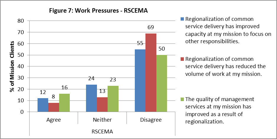 Figure 7: Work Pressures – RSCEMA 12% of mission clients agree with the statement “Regionalization of common service delivery has improved capacity at my mission to focus on other responsibilities”, 24% neither agreed nor disagreed, and 55% disagreed. 8% of mission clients agreed with the statement “Regionalization of common service delivery has reduced the volume of work at my mission”, 13% neither agree nor disagree, and 69% disagree. 16% of mission clients agree to the statement “The quality of management services at my mission has improved as a result of regionalization”, 23% neither agreed nor disagreed, and 50% disagreed.