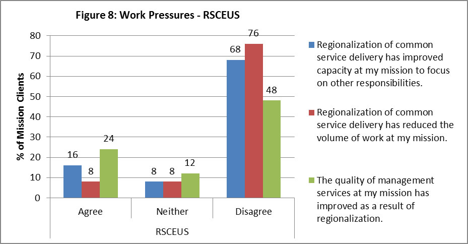 Figure 8: Work Pressures – RSCEUS 16% of mission clients agree with the statement “Regionalization of common service delivery has improved capacity at my mission to focus on other responsibilities”, 8% neither agree nor disagree, and 68% disagree. 8% of mission clients agree to the statement “Regionalization of common service delivery has reduced the volume of work at my mission”, 8% neither agree nor disagreed, and 76% disagreed. 24% of mission clients agreed with the statement “The quality of management services at my mission has improved as a result of regionalization”, 12% neither agree nor disagree, and 48% disagree.