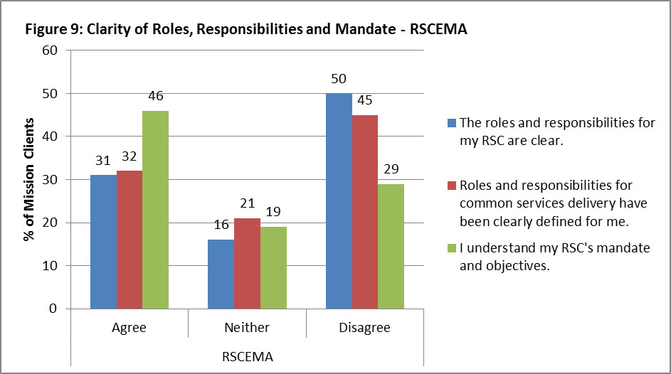 Figure 9: Clarity of Roles, Responsibilities and Mandate – RSCEMA 31% of mission clients agree with the statement “The roles and responsibilities for my RSC are clear”, 16% neither agree nor disagree, and 50% disagree. 32% of mission clients agree with the statement “Roles and responsibilities for common services delivery have been clearly defined for me”, 21% neither agree nor disagree, and 45% disagree. 46% of mission clients agree with the statement “I understand my RSC’s mandate and objectives”, 19% neither agree nor disagree, and 29% disagree.