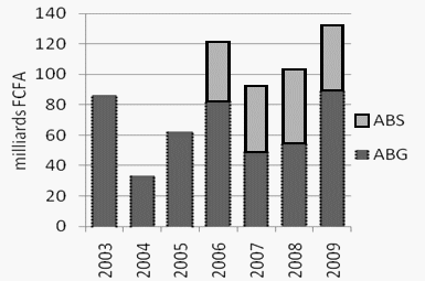 Description: Bar graph indicating disbursements of budget support, Mali 2003-2009