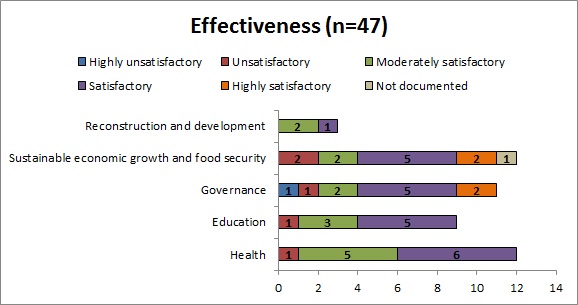 Table 16: Effectiveness of all sample projects by sector