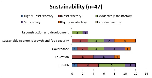 Table 17: Sustainability of all sample projects by sector