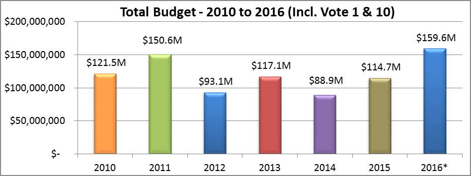 Total Budget - 2010 to 2016 (Incl. Vote 1 & 10)