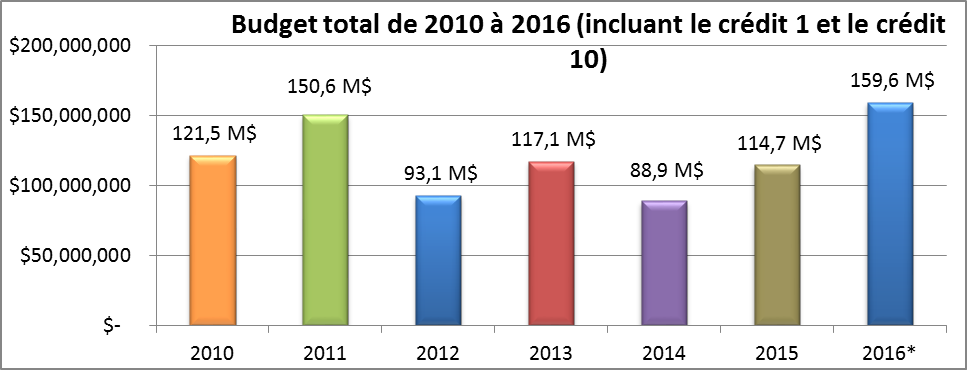 Budget total de 2010 à 2016 (incluant le crédit 1 et le crédit 10) 