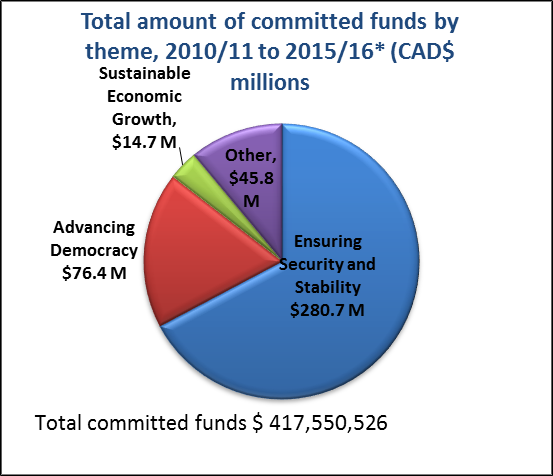 Total amuount of committed funds by theme, 2010/2011 to 2015/2016