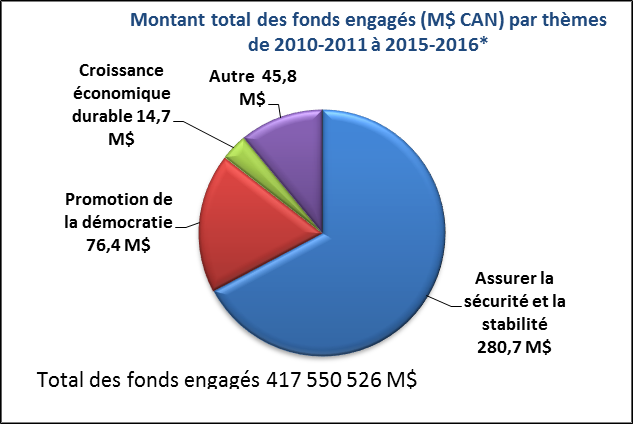 Montant total des fonds engagés (M$ CAN) par thèmes de 2010-2011 à 2015-2016*