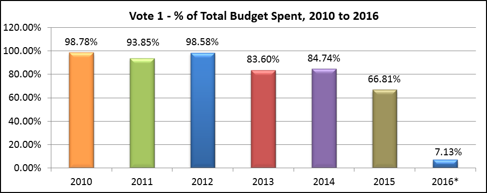 Vote 1 % of Total Budget Spent, 2010 to 2016