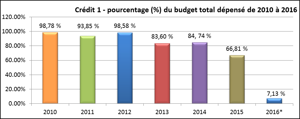 Crédit 1 - pourcentage (%) du budget total dépensé de 2010 à 2016