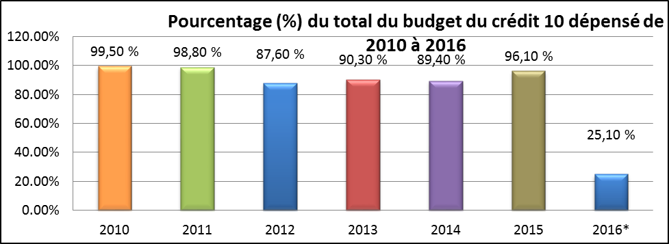 Pourcentage (%) du total du budget du crédit 10 dépensé de 2010 à 2016