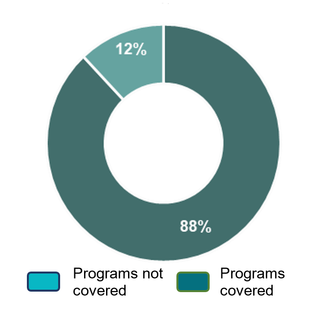 chart of total coverage of the program inventory by program 