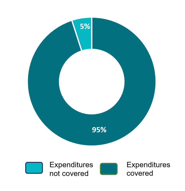 chart of total coverage of expenditures – Required programs