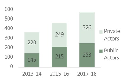 Distribution of private and public involvement in climate finance, 2013-18 stacked bar chart