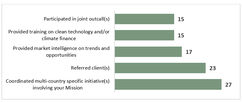 Type of services provided by the eight RTCs to the TCS network, as reported by survey participants (n=45) bar chart
