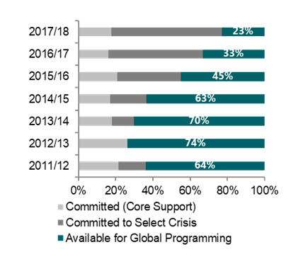 Changes over time in the proportion of funds already committed or available for Global Programming