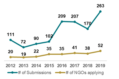 CAP NGO Submissions by year