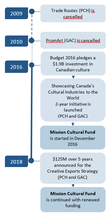 Showcasing Canada’s Cultural Industries