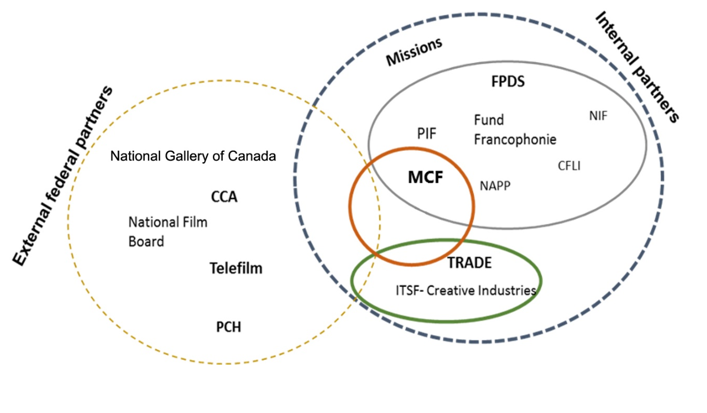 Figure 1. Main MCF Federal Partners