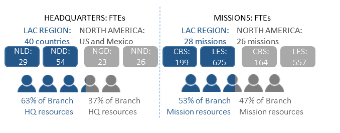 Figure 2. Number of FTEs in LAC Region and North America, broken down by Headquarters and Missions