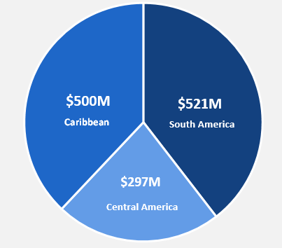 Figure 4. $ million ($Can) of GAC funding in the LAC region, broken down by sub-region