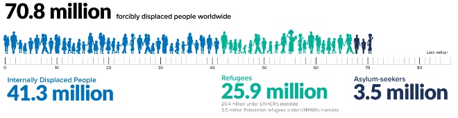 70.8 million forcibly displaced people worldwide