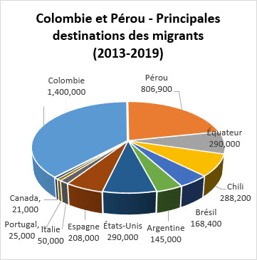Colombie et Pérou – Principales destinations des migrants (2013-2019)