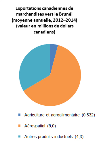 Exportations canadiennes de marchandises vers le Brunéi (moyenne annuelle, 2012–2014) (valeur en millions de dollars canadiens)