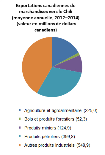 Exportations canadiennes de marchandises vers le Chili (moyenne annuelle, 2012–2014) (valeur en millions de dollars canadiens)