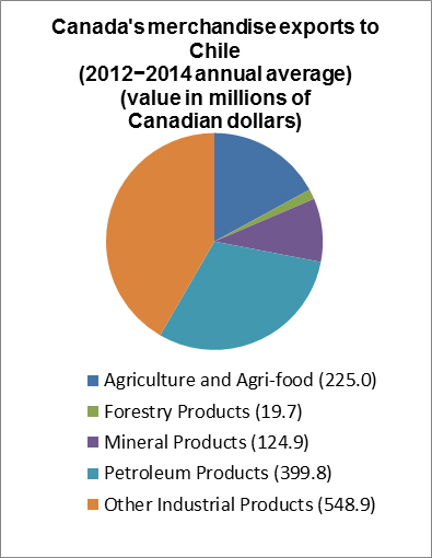 Canada's merchandise exports to Chile (2012−2014 annual average) (value in millions of Canadian dollars)