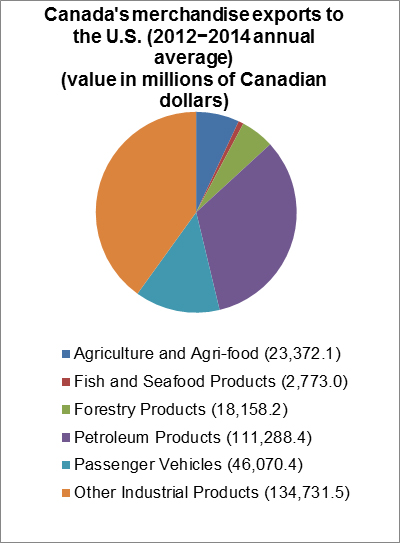 Canada's merchandise exports to the U.S. (2012−2014 annual average) (value in millions of Canadian dollars)