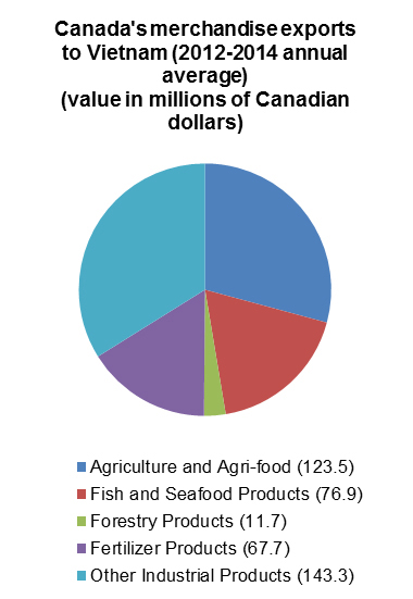 Canada's merchandise exportsto Vietnam (2012-2014 annual average)(value in millions of Canadiandollars)